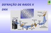 DIFRAÇÃO DE RAIOS X DRX. O espectro eletromagnético raios gama raios-x luz visível microondas ondas de rádioUV infravermelho Comprimento de onda (nm)