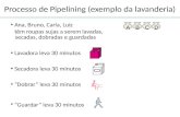 Processo de Pipelining (exemplo da lavanderia) Ana, Bruno, Carla, Luiz têm roupas sujas a serem lavadas, secadas, dobradas e guardadas Lavadora leva 30.