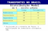 TRANSPORTES NO BRASIL Fonte: BEA. Distribuição Modal em % - exceto urbano 5... Aéreo -04Dutoviário