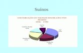 Suínos. Carne Suína por Região REBANHO SUÍNOS POR REGIÃO GEOGRÁFICA NO BRASIL REGIÃONº DE CABEÇAS (MILHÕES) PORCENTAGEM (%)ESTADOS Sul12,4534,1RS,