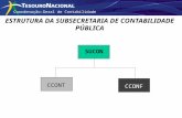 Coordenação-Geral de Contabilidade SUCON CCONT CCONF ESTRUTURA DA SUBSECRETARIA DE CONTABILIDADE PÚBLICA.