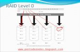 Www.pontoderedes.bogspot.com. Níveis Raid RAID Level 0 - Striping Uso de múltiplos Discos para a formação de um único Disco lógico. Performance na implementação.