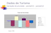 Fonte: INE Dados do Turismo Variação Acumulada – jan/set11 - jan/set12.