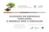 Sucessão em Empresas Familiares - O Modelo dos 3 Círculos | Paulino Silva