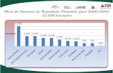 Meta de fomento de Reposição Florestal para 2008/2009 24.000 hectares