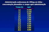 Administração endovenosa de 200mg em bôlus - concentração plasmática vs tempo após administração