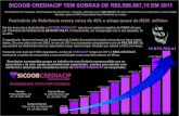 Crediacip tem resultado positivo com sobras de mais de 5,5 milhões.