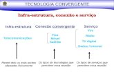 TECNOLOGIA CONVERGENTE Infra-estrutura, conexão e serviço Infra-estrutura Conexão convergenteServiço Telecomunicações Voz Rádio TV digital Dados / Internet.