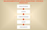 BALANCEAMENTO DE LINHAS PRODUTIVAS / EFICÁCIA PRODUTIVA PRODUTIVIDADE CUSTOS COMPETITIVIDADE LUCRO CRESCIMENTO.