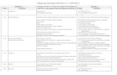 Tabela de Conversão CAE-Rev.2.1-> CAE-Rev - cm · PDF fileTabela de Conversão CAE-Rev.2.1-> CAE-Rev.3 Código Designação Código Designação 01111 Cerealicultura cultura do arroz