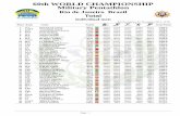  · 60th WORLD CHAMPIONSHIP Military Pentathlon Rio de Janeiro Brazil Total Individual men Rio De Janeiro, 14. November 2013, 10:50 Page 1 Place Rank Name Nation Total Points 1 1LT