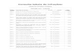 Tabela de Infrações Completa Infração Leve - 3 · PDF fileConsulta tabela de infrações: Tabela de Infrações Completa Infração Leve - 3 Pontos Código Infração Descrição