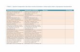 Tabela 1. Quadro Comparativo das duas versões da …€¦Tabela 1. Quadro Comparativo das duas versões da minuta e observações sobre as propostas incorporadas Primeira versão