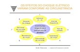 OS EFEITOS DO CHOQUE ELÉTRICO VARIAM CONFORME …eletricaes.com.br/downloads/os-efeitos-do-choque-eletrico-e-as... · No caso específico do corpo humano, que é constituído de