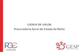CADEIA DE VALOR - Procuradoria Geral do Estado da Bahia ...sistemas.pge.ba.gov.br/gesp/documentos/processos/cadeia_de_valor.pdf · CADEIA DE VALOR DA PGE ... podemos destacar o seu