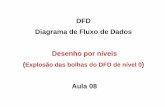 DFD Diagrama de Fluxo de Dados Desenho por níveis · DFD Diagrama de Fluxo de Dados Desenho por níveis (Explosão das bolhas do DFD de nível 0) Aula 08