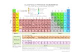 bloco s bloco d bloco p - quimicaexplica.files.wordpress.com · Os quatro novos elementos da tabela periódica, de número atômico 113, 115, 117 e 118, nomeados em 2016, foram ratificados