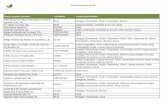 Lista de Operadores em MPI - AGRICERT de operadores PRODI_09102017.pdf · Ana Cristina Barata Mão de Ferro PORTALEGRE Pastagem Permanente, Prados Temporários, Consociações anuais
