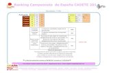 Ranking Campeonato de España CADETE 2019 ranking... · 2018. 11. 20. · Ranking Campeonato de España Cadete 2019-50 kg g ad a ID N. APELLIDOS Nombre a a e n r a sa o a n n d Oro