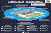 Como funciona um aeroporto - gov.br